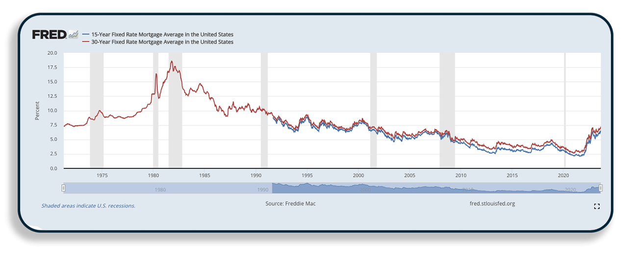 Will Mortgage Rates Come Back Down? Realty Austin Compass
