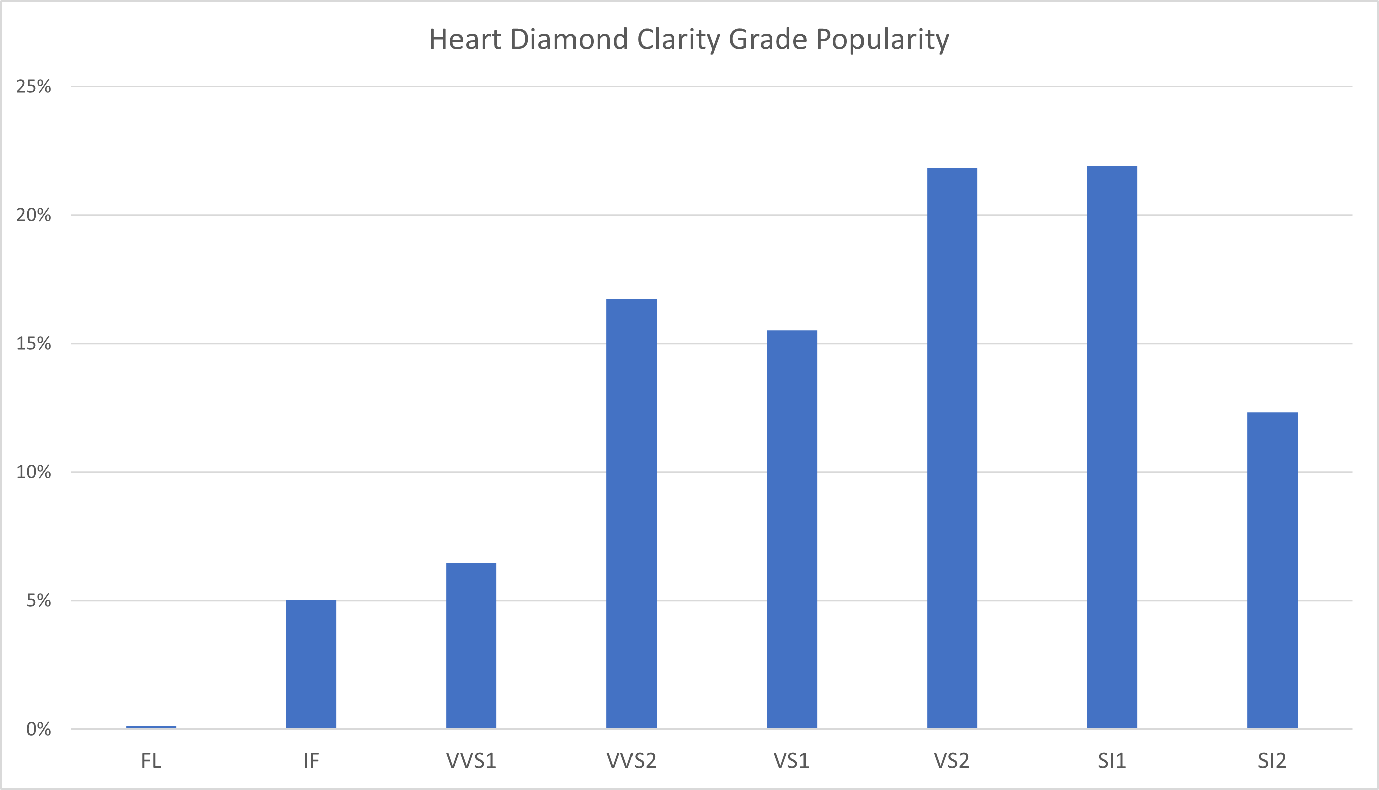 The Heart Shaped Diamond Guide