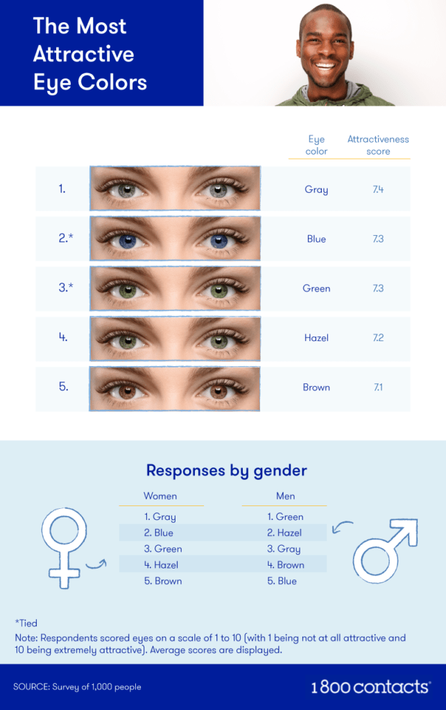 Most Attractive Eye Color 1800 Contacts