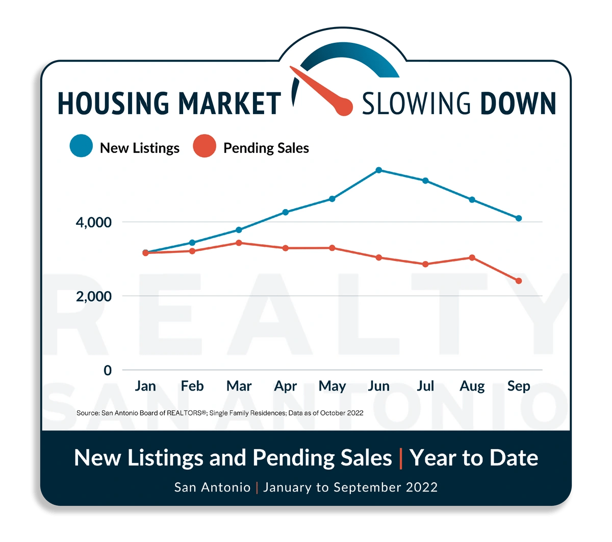 How Much Is The San Antonio Housing Market Slowing? Realty San Antonio