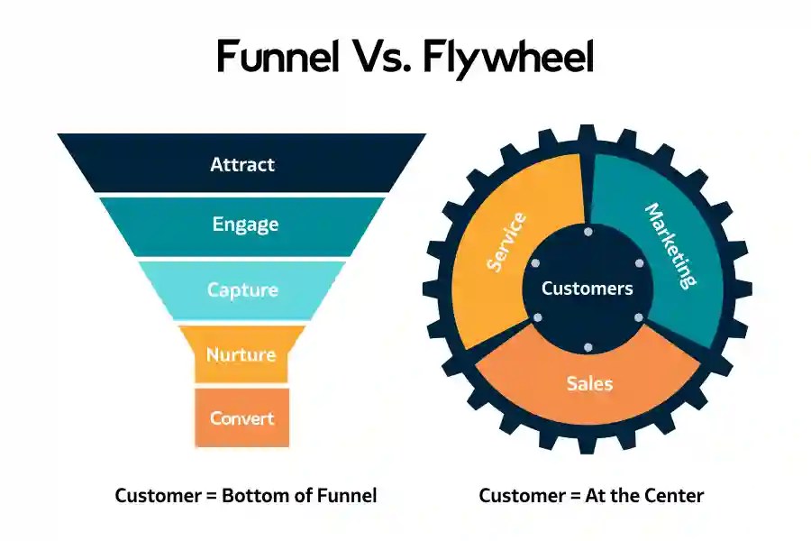 What is a Marketing Flywheel? Scripted