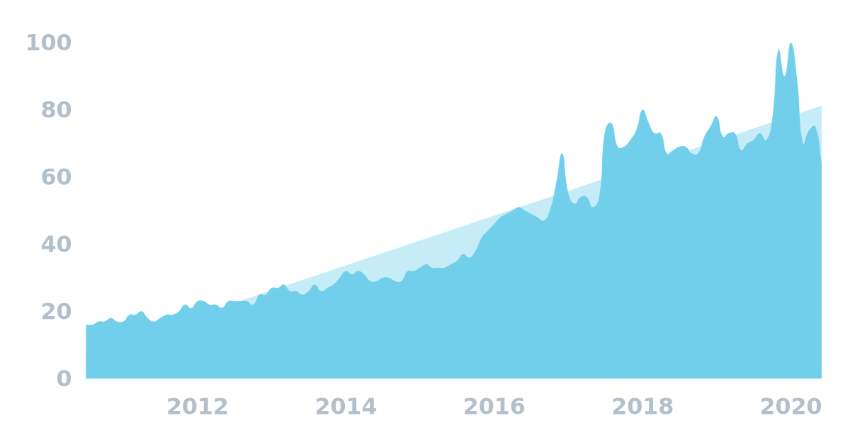 8 Massive Fitness Industry Trends in 2020