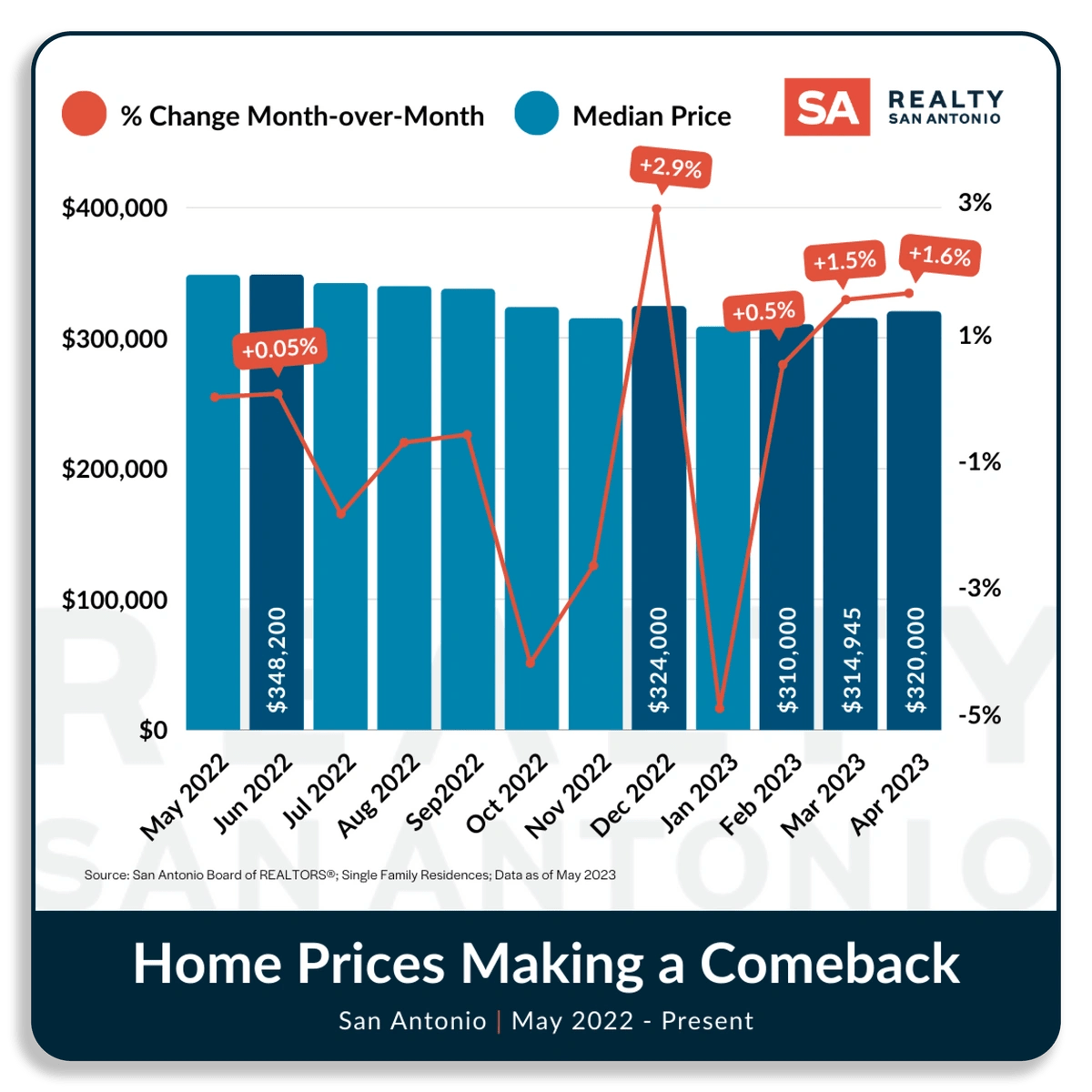 San Antonio Housing Market Report April 2023 Realty San Antonio