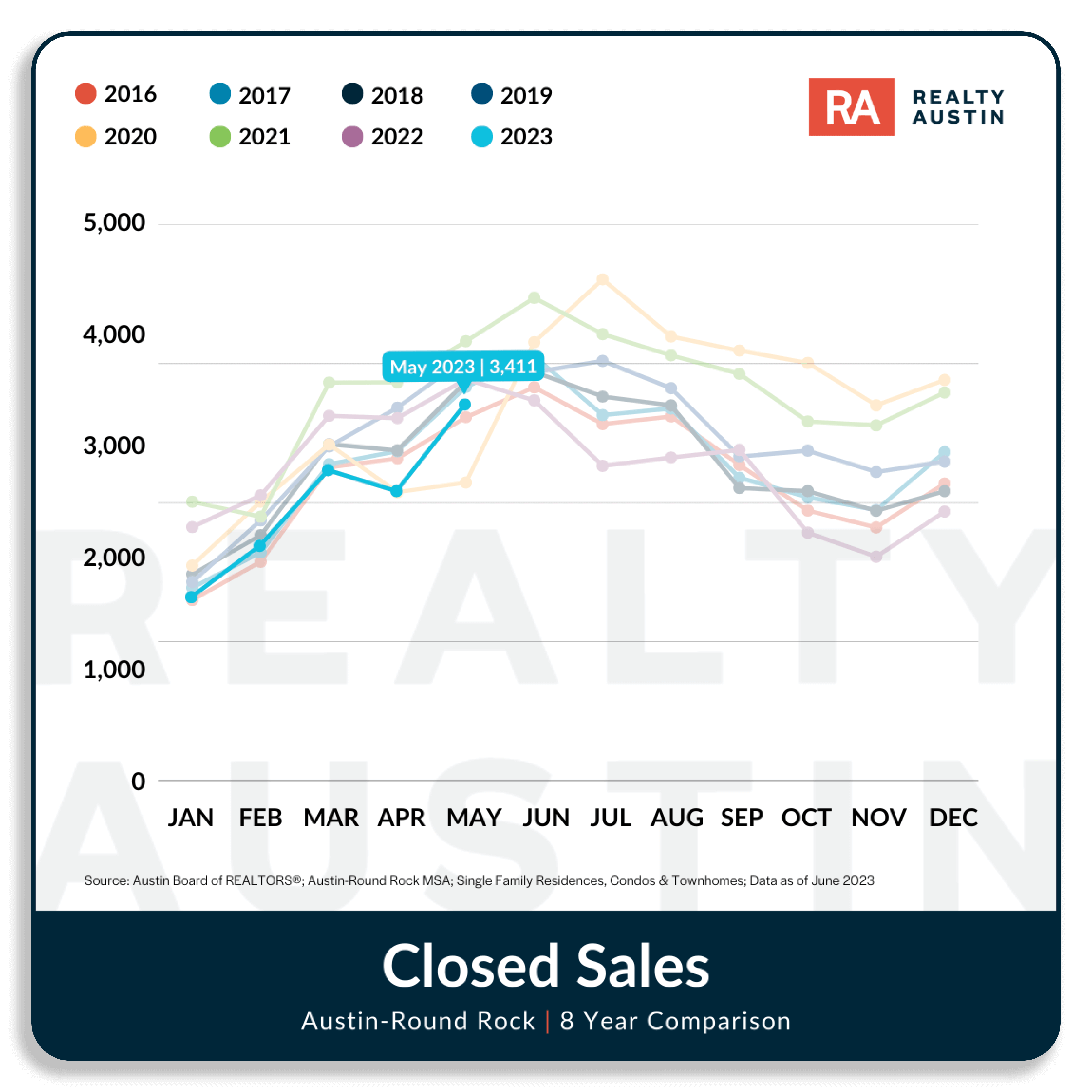 Austin Housing Market Report May 2023 Realty Austin