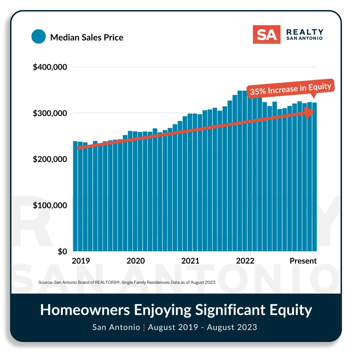 San Antonio Housing Market Report August 2023 Realty San Antonio