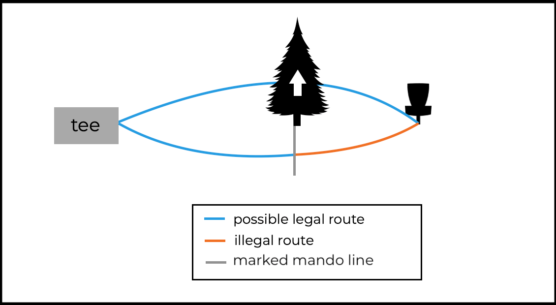 Disc Golf Rules Explained Mandatories (Mandos)