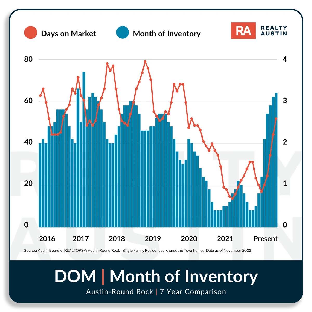 Austin Turns Toward a Buyer's Market Realty Austin