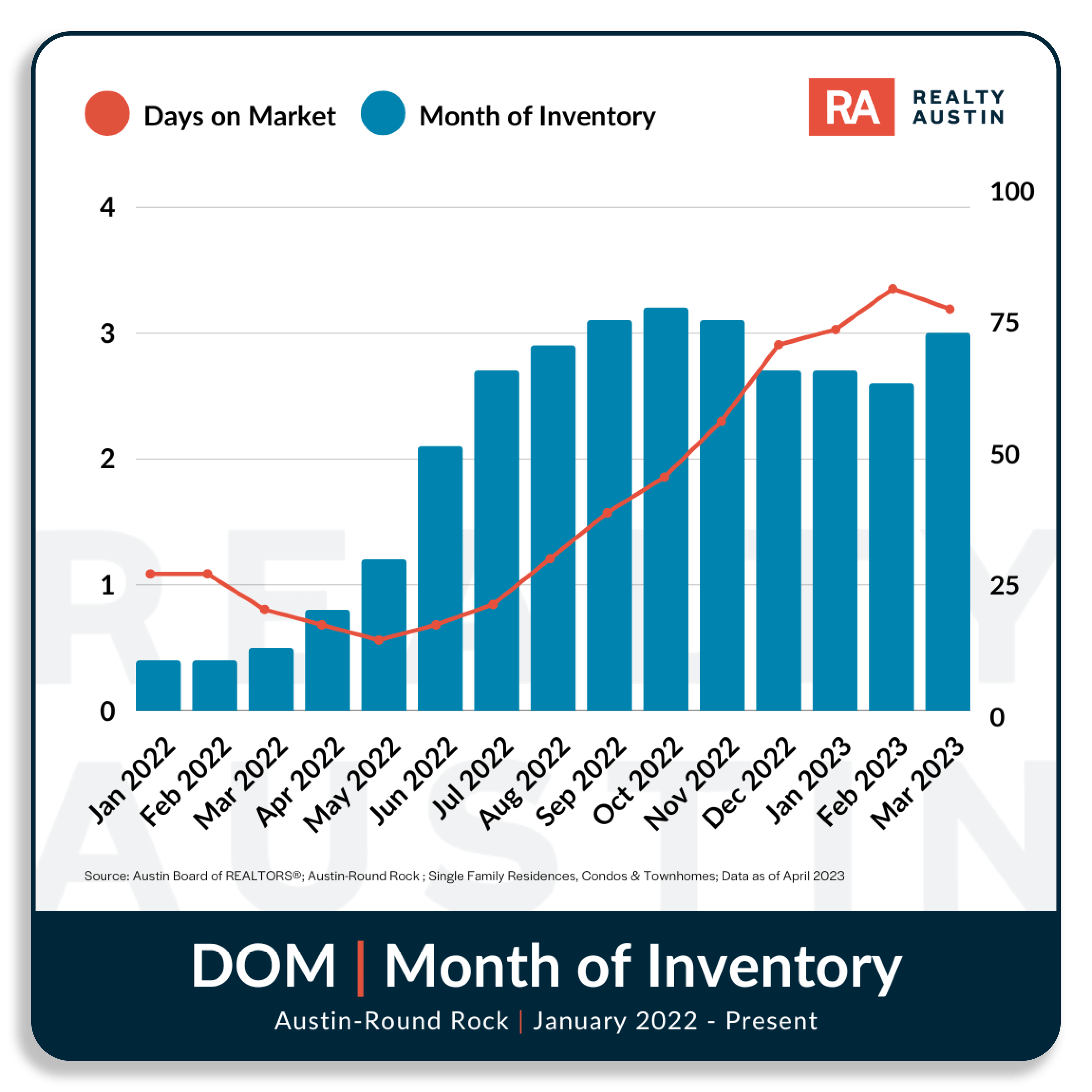 Austin Housing Market Report March 2023 Realty Austin