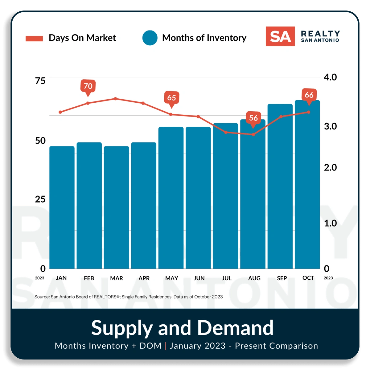 San Antonio Housing Market Report October 2023 Realty San Antonio