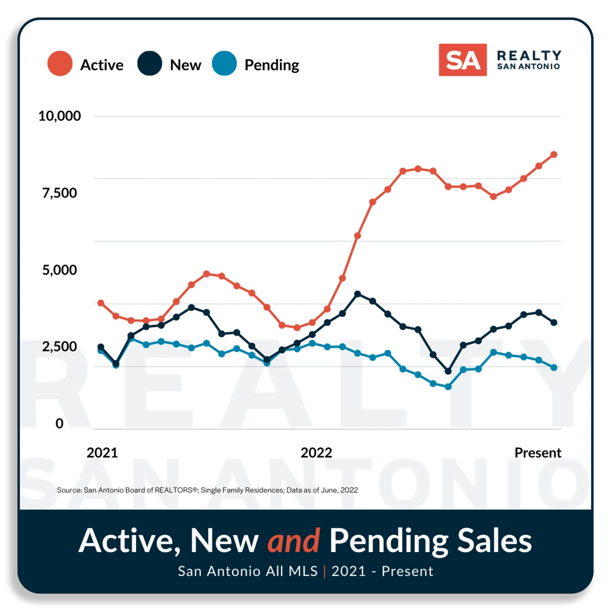 San Antonio Housing Market Report July 2023 Realty San Antonio