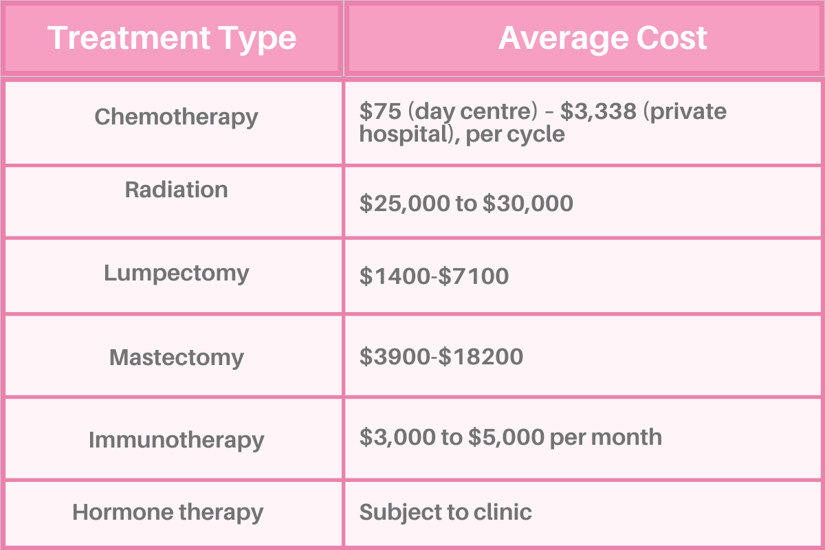 Costs of Breast Cancer Treatment in Singapore.