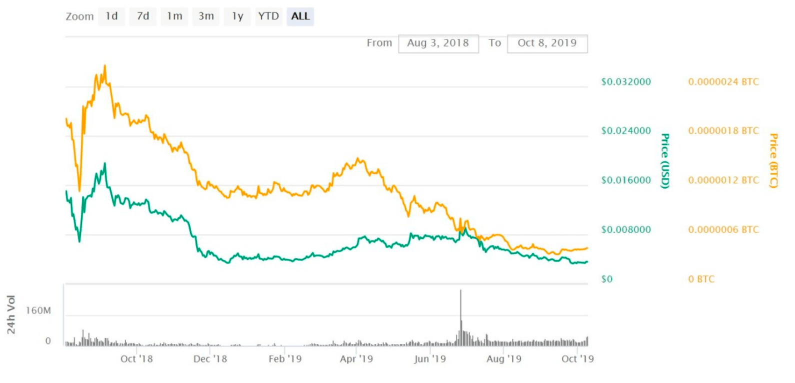 Vtho Crypto Price Prediction Reddit / Vechain 2020 And