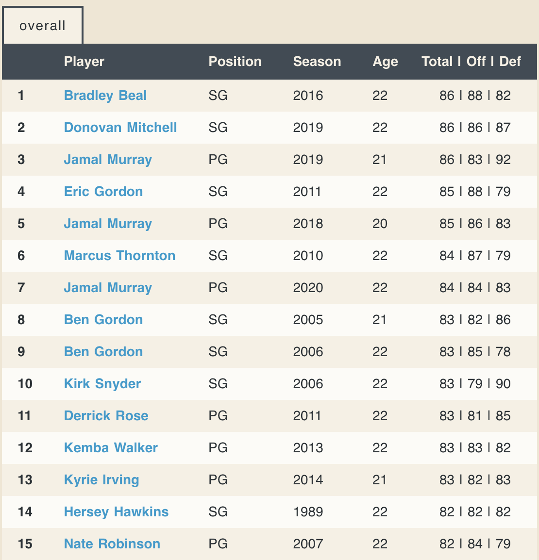 Introducing the Crafted NBA Similarity Feature CraftedNBA Blog