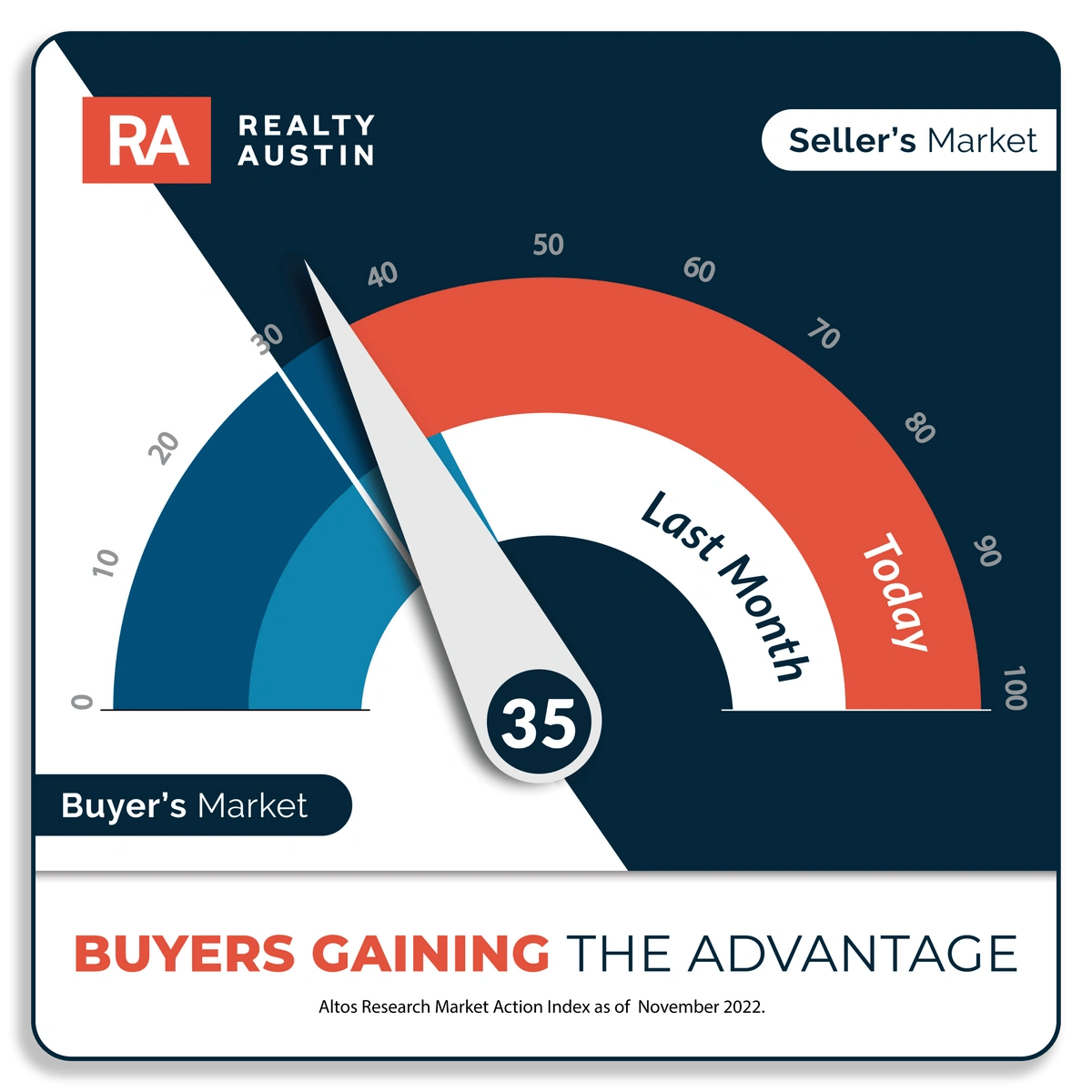 Austin Turns Toward a Buyer's Market Realty Austin