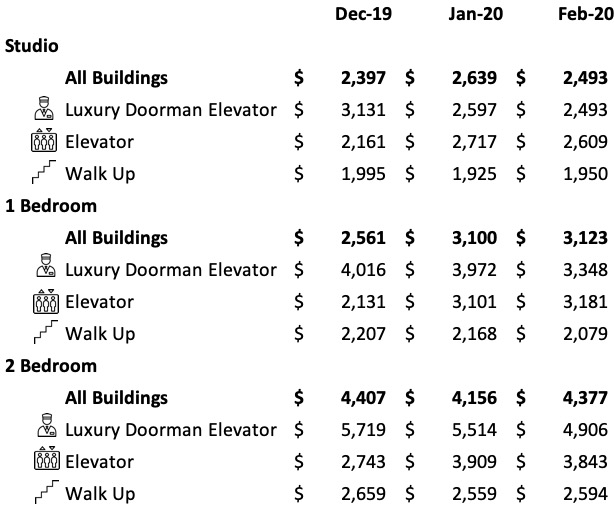 This Is Why Average Rent In NYC Is So High Transparentcity Blog No Fee Apartments NYC and