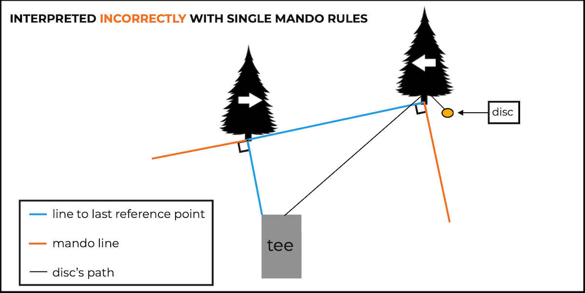 Disc Golf Rules Explained Mandatories (Mandos)