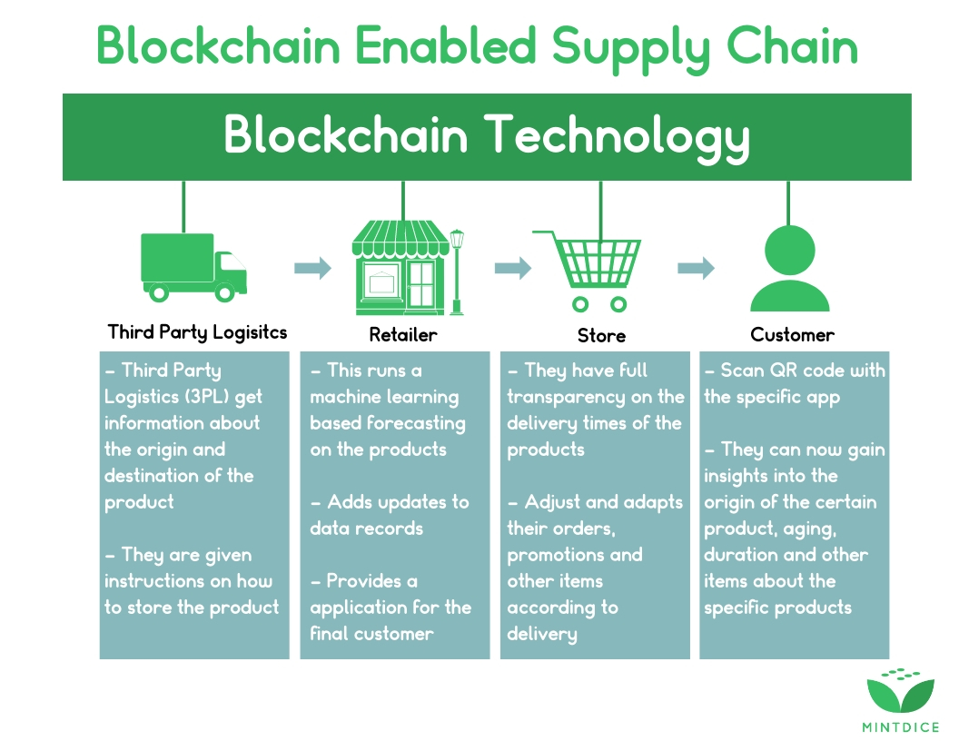 THE APPLICATION OF BLOCKCHAIN IN THE FOOD INDUSTRY Cage Chain