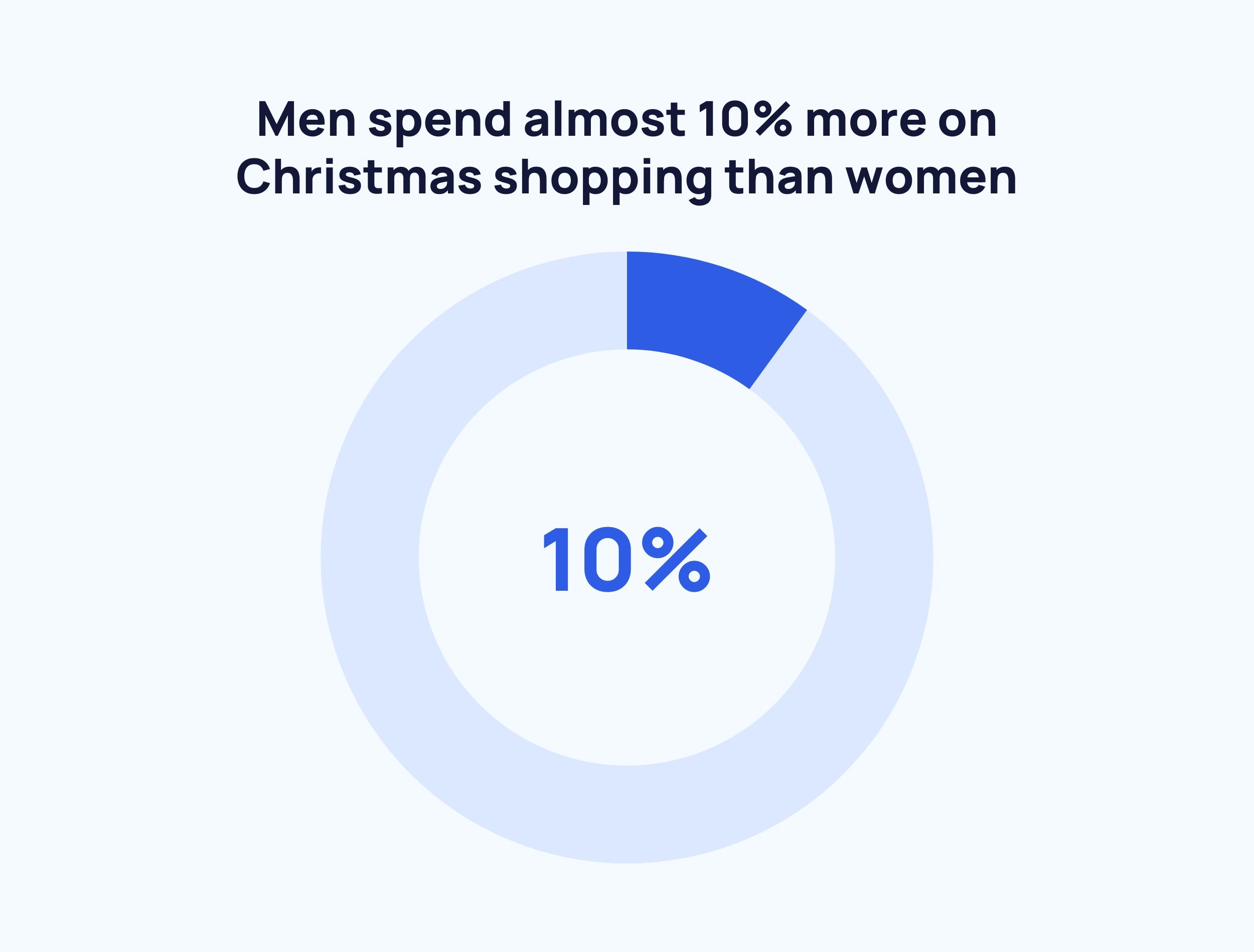 How Much Do Americans Spend On Christmas? (Latest Data)