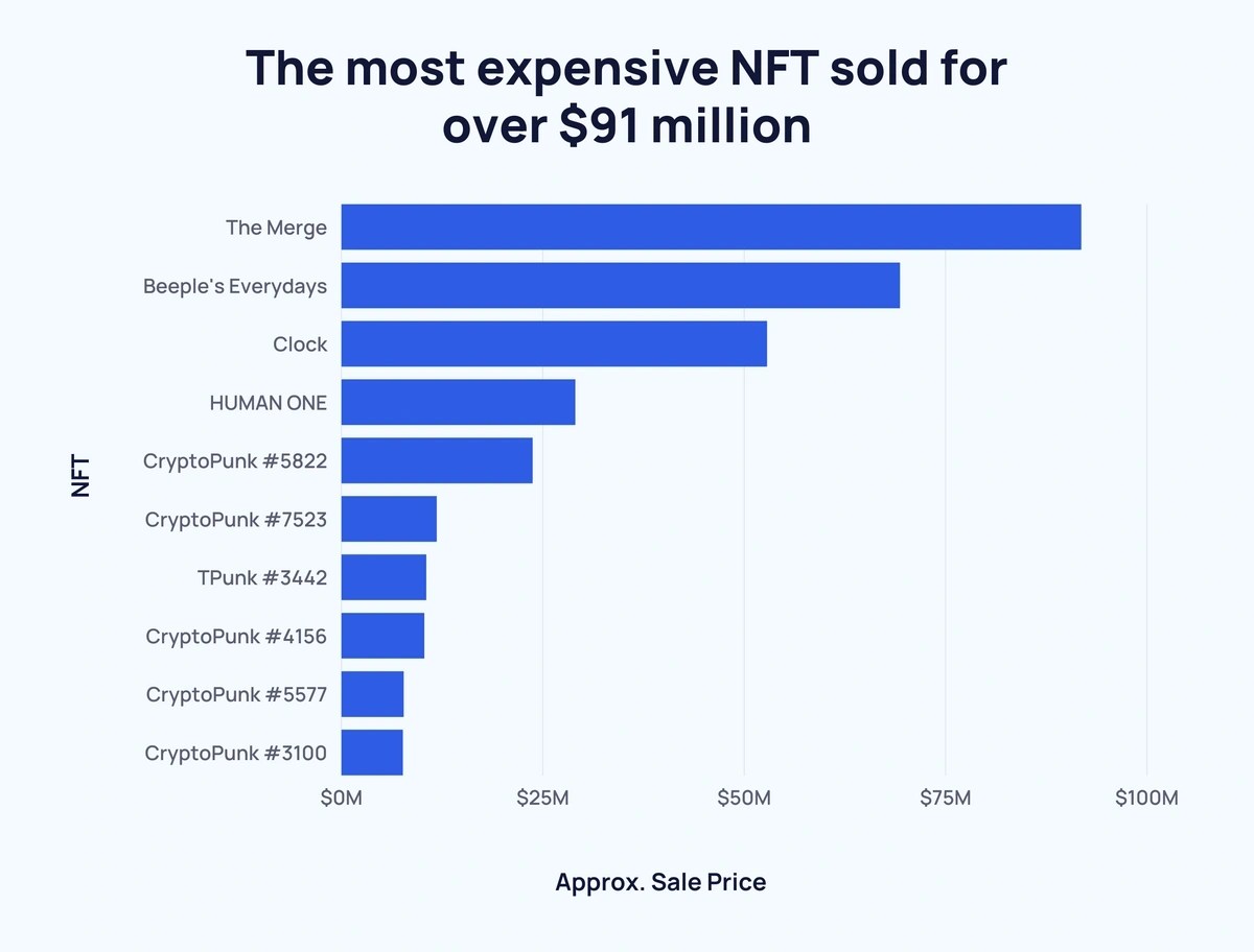 50+ Incredible NFT Statistics (2022)