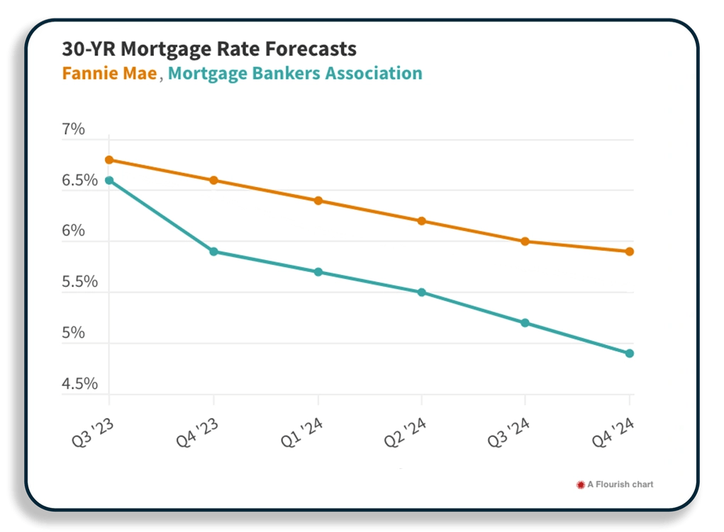 Will Mortgage Rates Come Back Down? Realty Austin