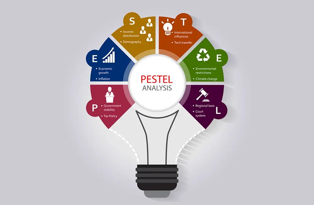 Crafting a Strategic Response with PESTLE Learning Tree