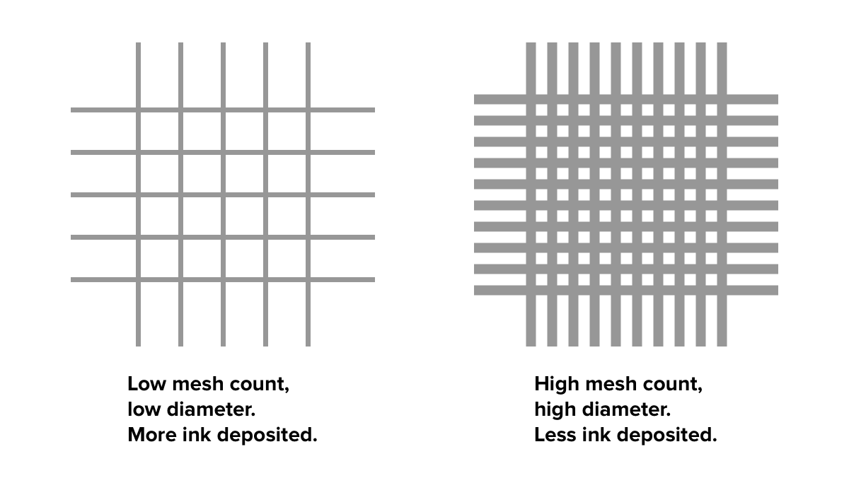 What Mesh Count Should I Use For Screen Printing?