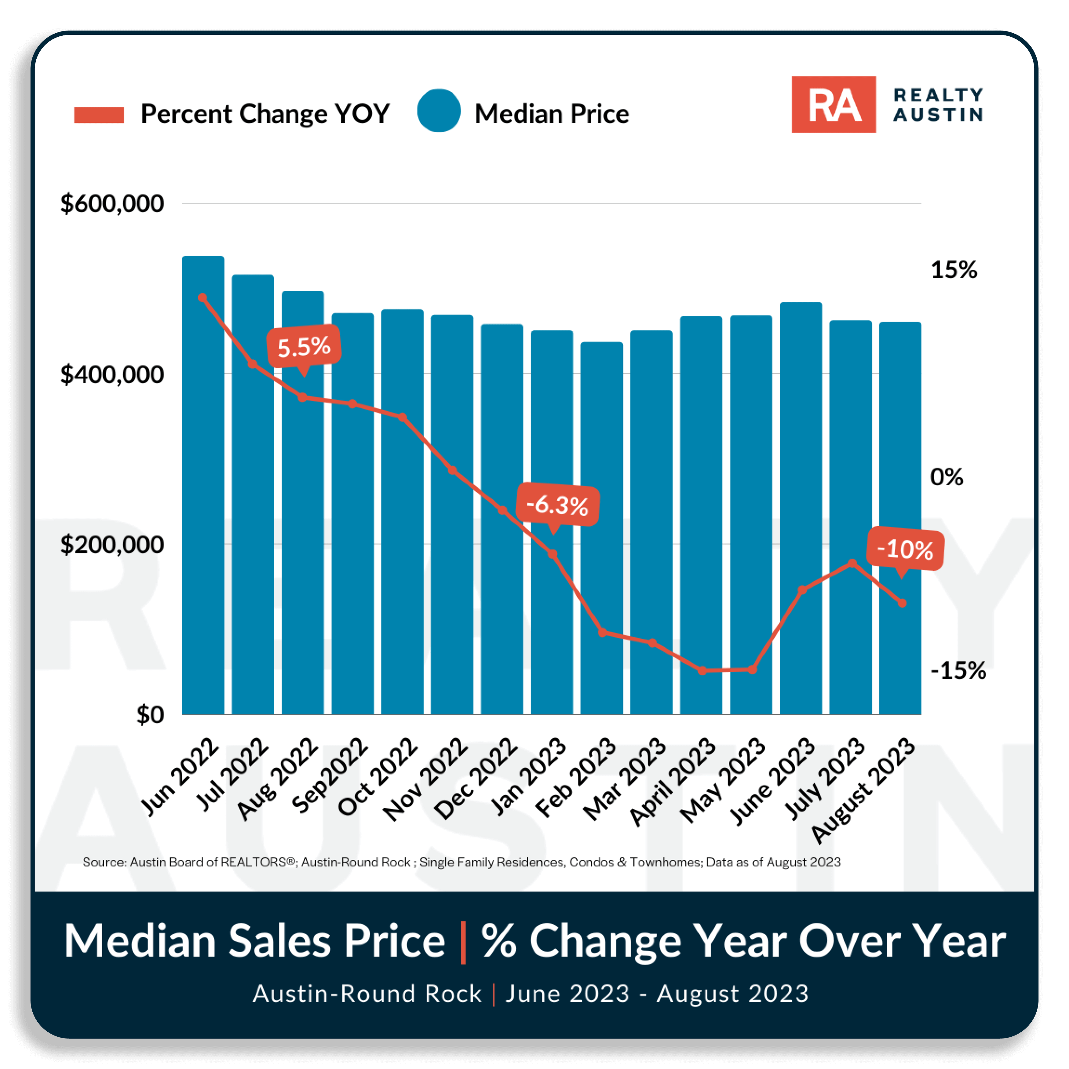 Austin Housing Market Report August 2023 Realty Austin