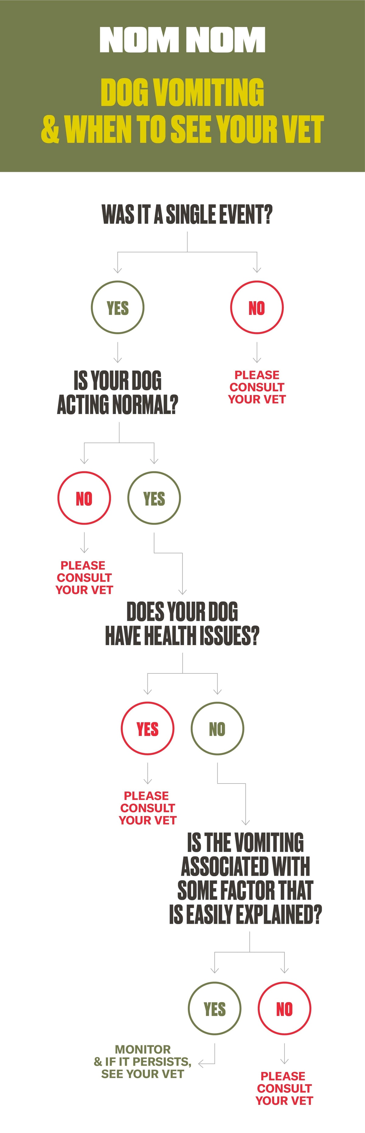Vomiting may also be confused with coughing. Dog Vomit A Guide To The Yucky Stuff Nom Nom