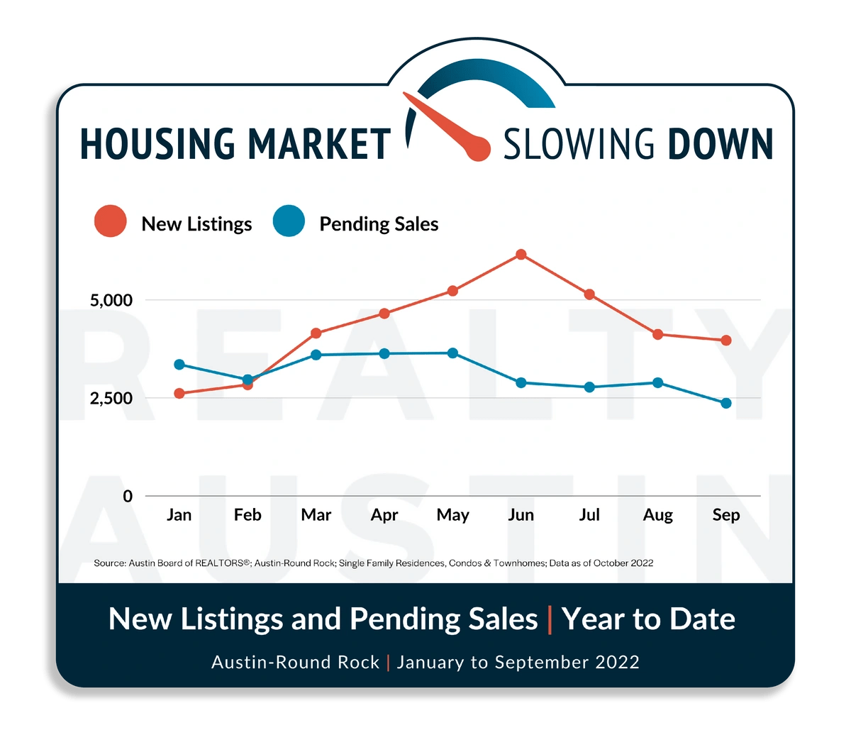 How Much Is The Austin Housing Market Slowing? Realty Austin