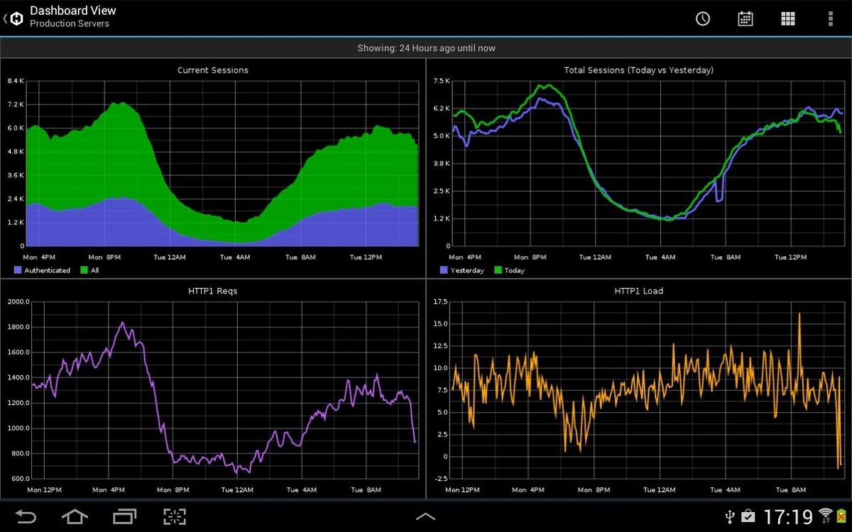 Top 5 Mobile Application Performance Monitoring Tools MetricFire Blog