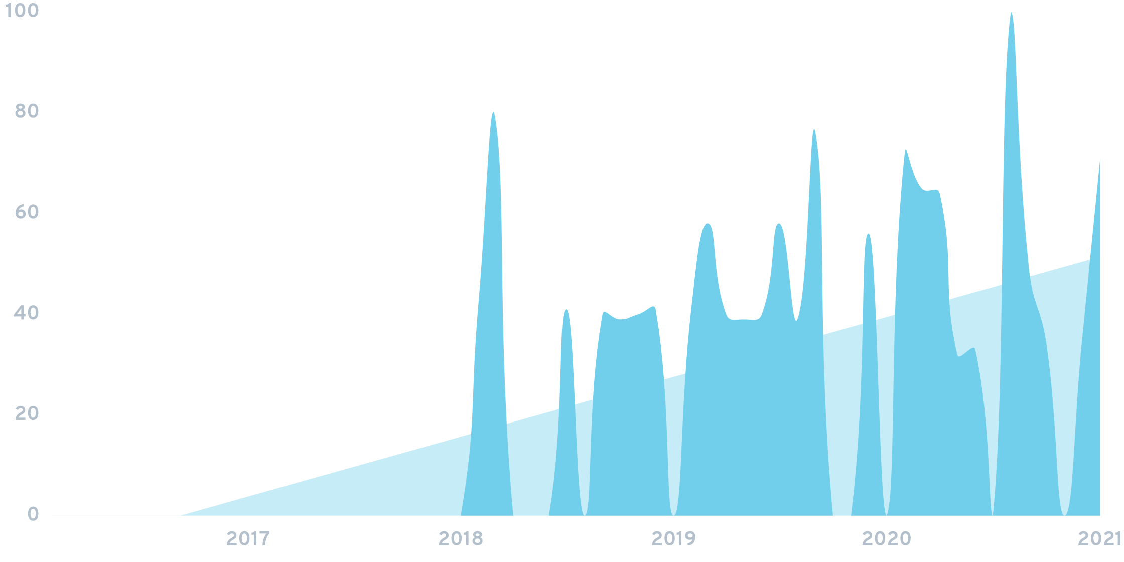 Top 11 Proptech Startups In 2021