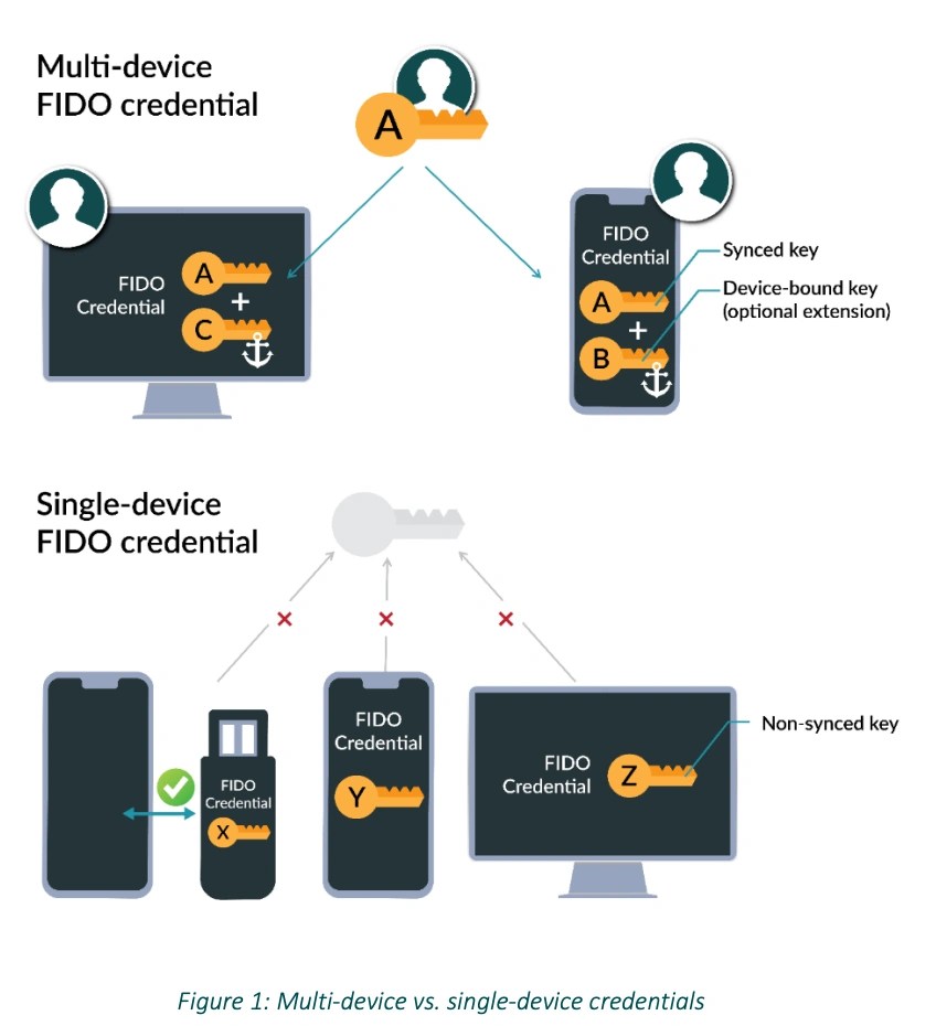 TeamPassword Passkey Technology How Do Passkeys Work?