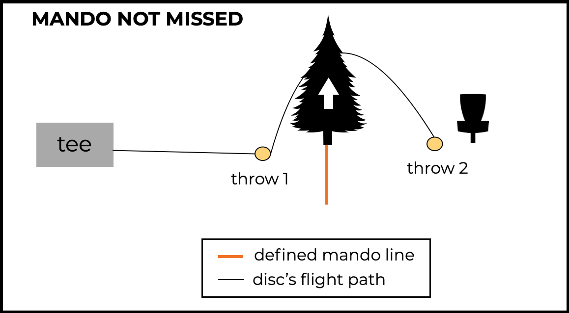 Disc Golf Rules Explained Mandatories (Mandos)