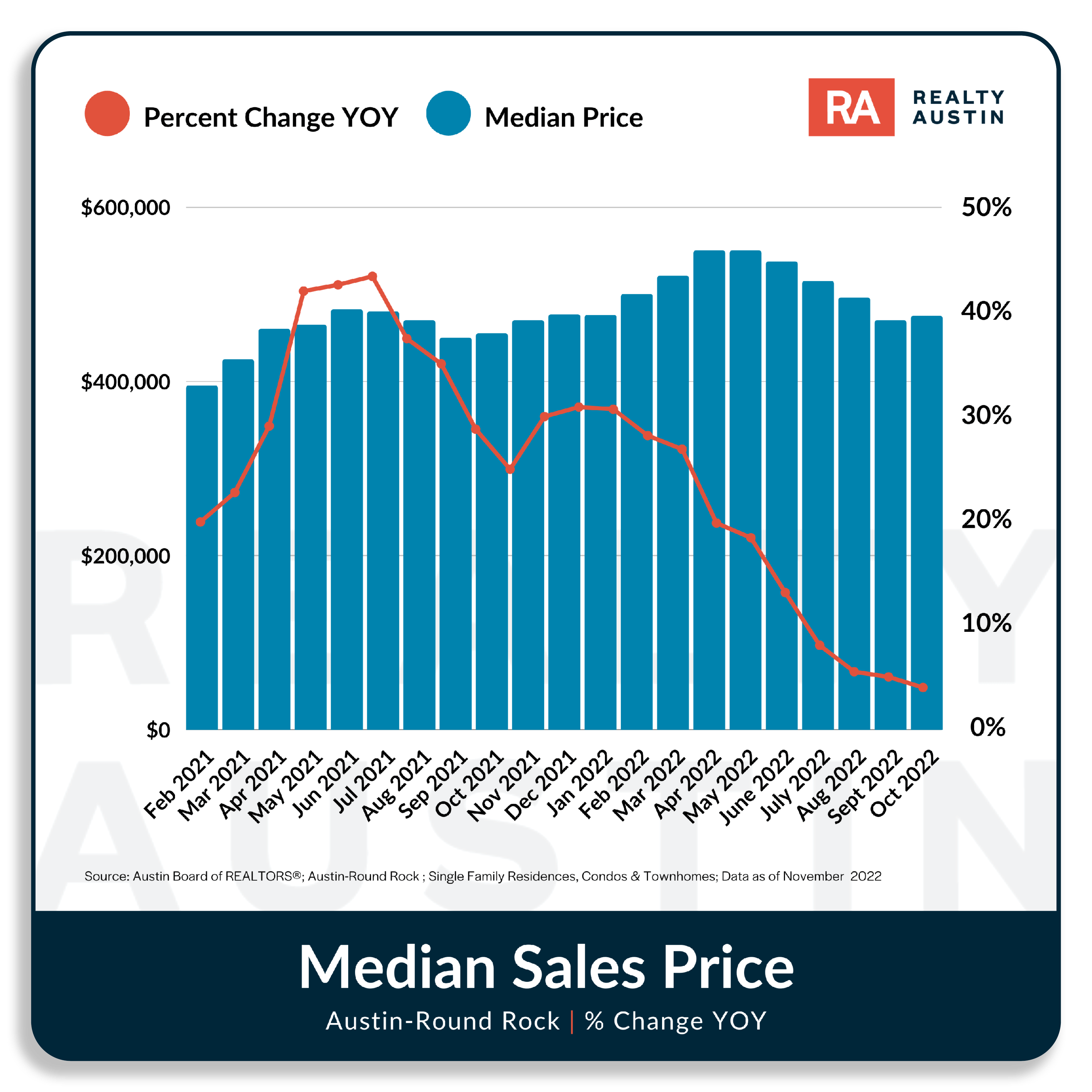 Should I Sell My House Now? Realty Austin