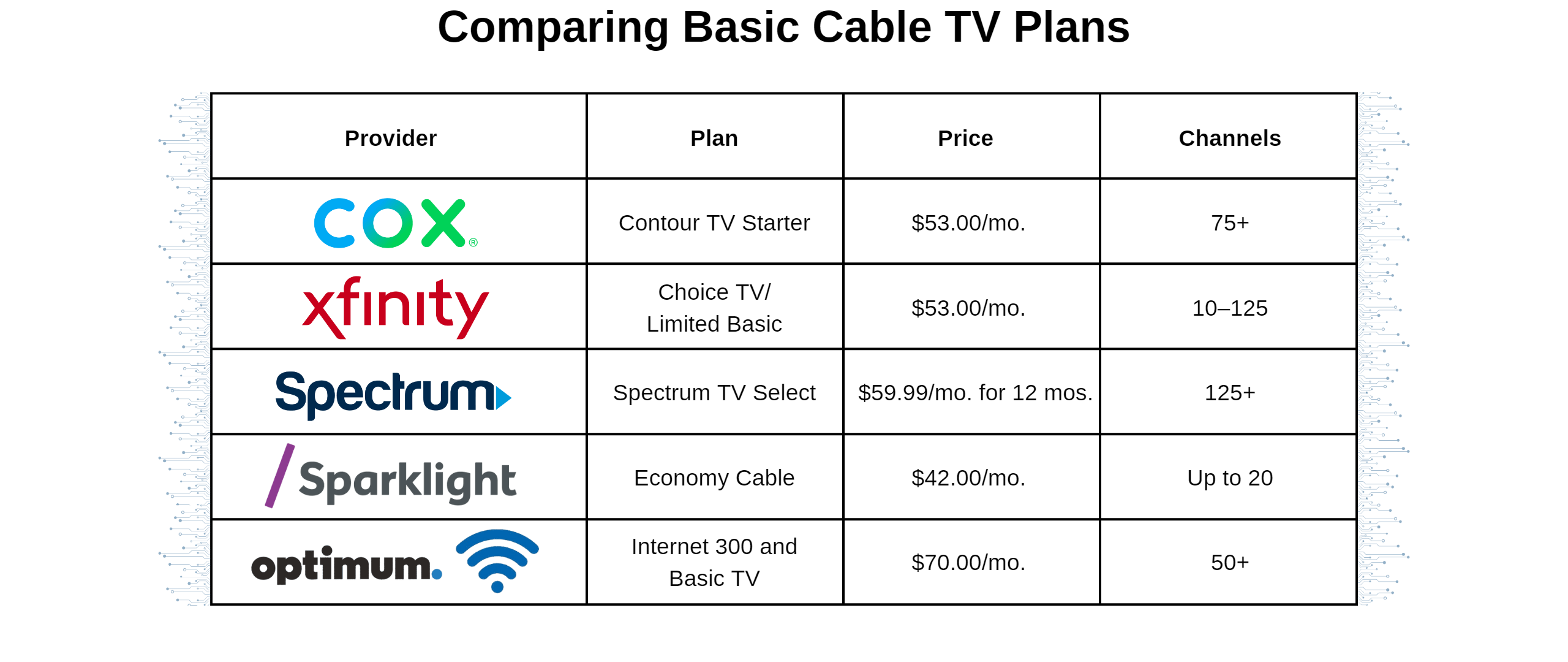Compare Basic Cable Channel Plans Before You Buy