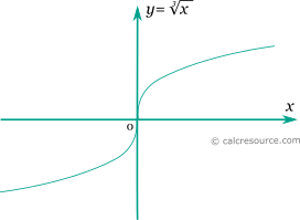 Evaluation Of The Cube Root Function Calcresource