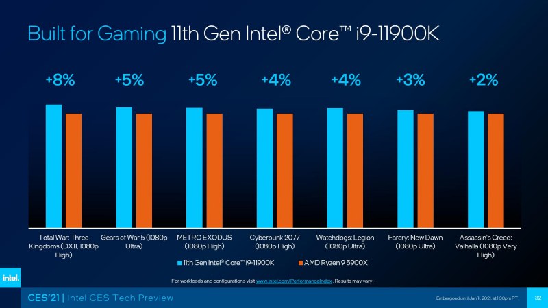 Intel 11Th Gen Desktop Processors(I5, I7, I9) Vs Amd Ryzen 5000