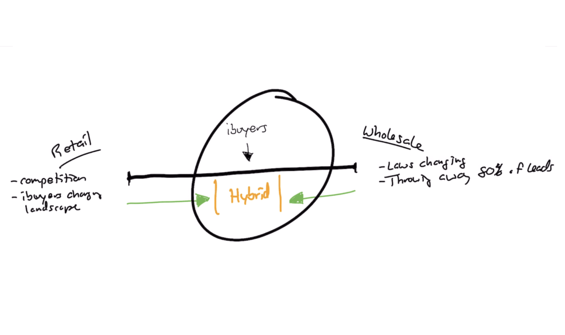 The Hybrid Real Estate Model Investor + Agent Carrot