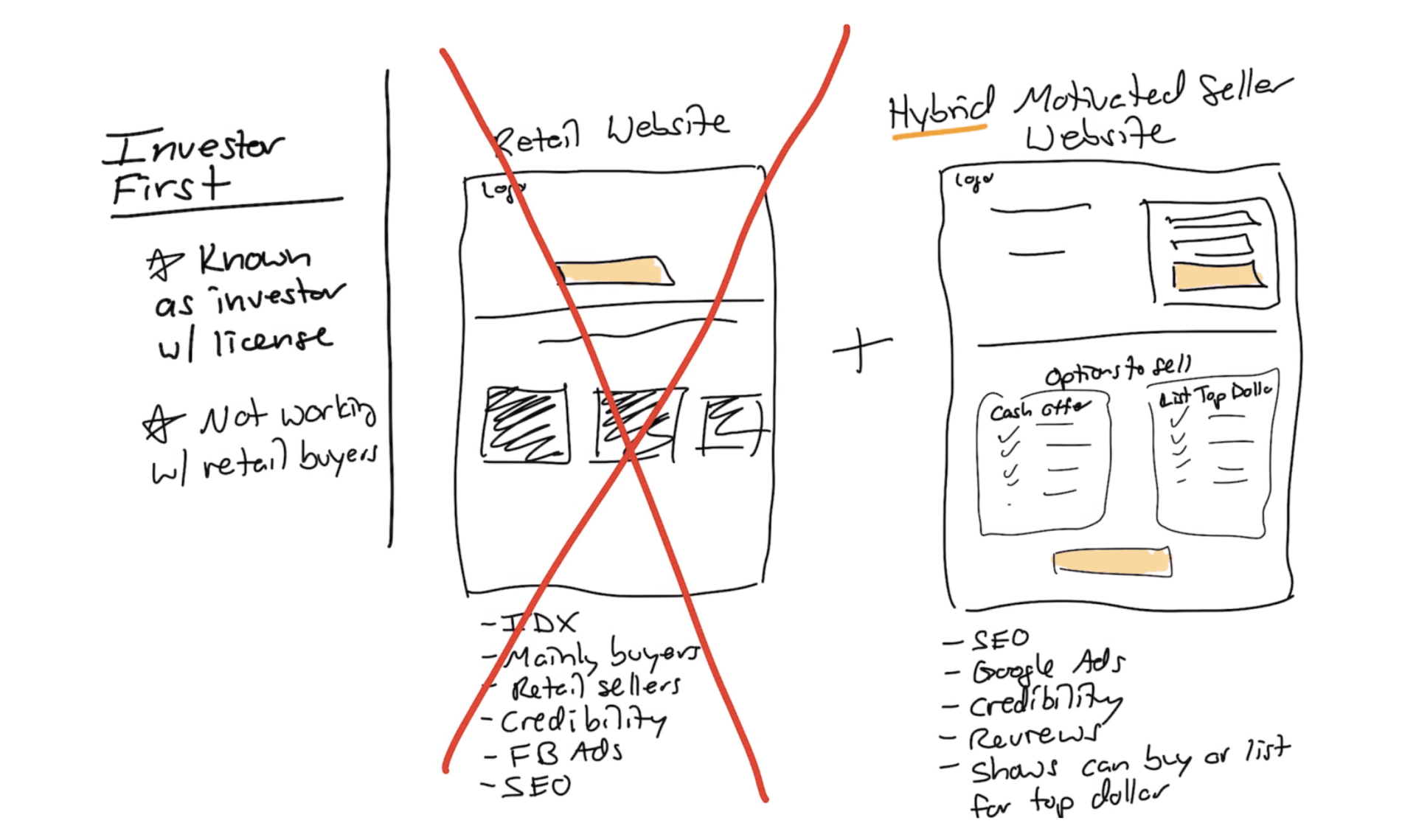 The Hybrid Real Estate Model Investor + Agent Carrot