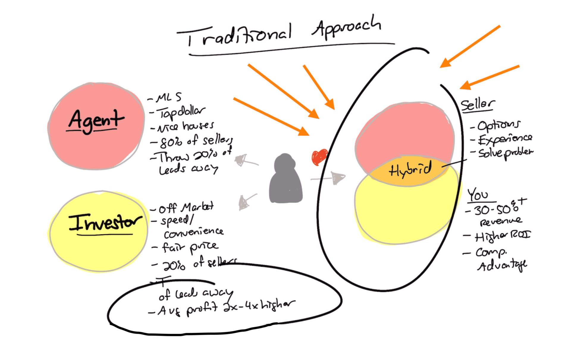 The Hybrid Real Estate Model Investor + Agent Carrot