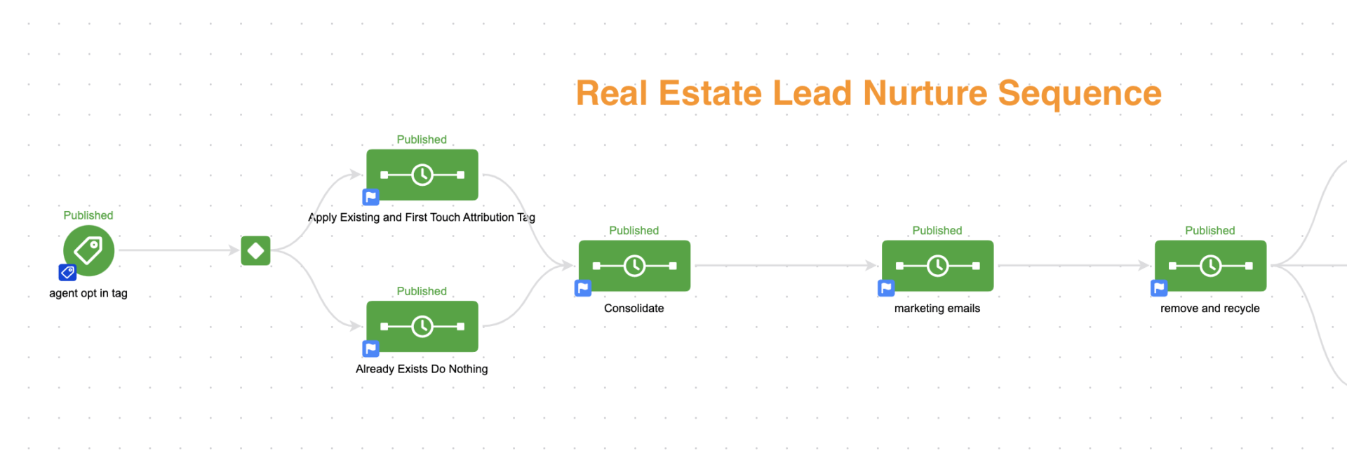 5 Steps to Create a Real Estate Lead Nurturing Sequence Carrot