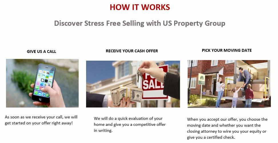 How The Process Works US Property Group