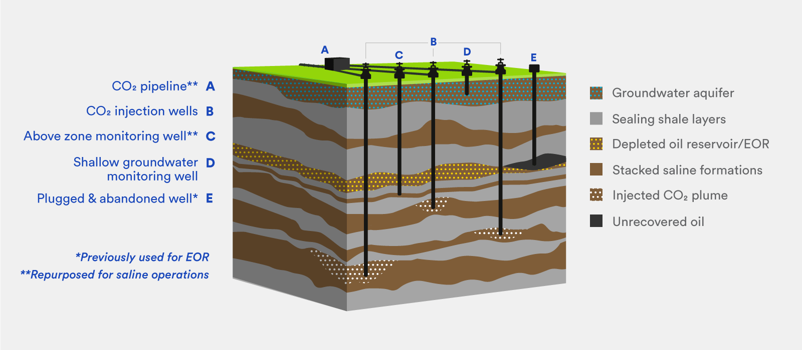 Leveraging Enhanced Oil Recovery for LargeScale Saline Storage of CO₂