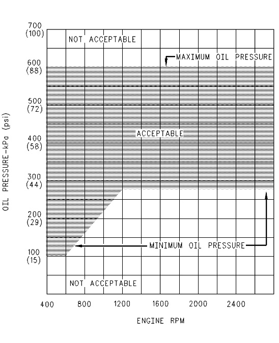 C15 and C16 Industrial Engines Engine Oil Pressure Test Caterpillar Engines Troubleshooting