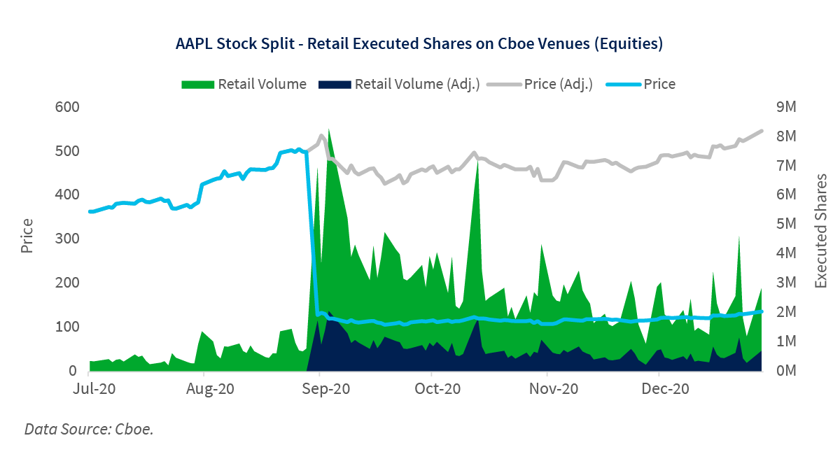 Stock Splits Lead to Split Results in Trading