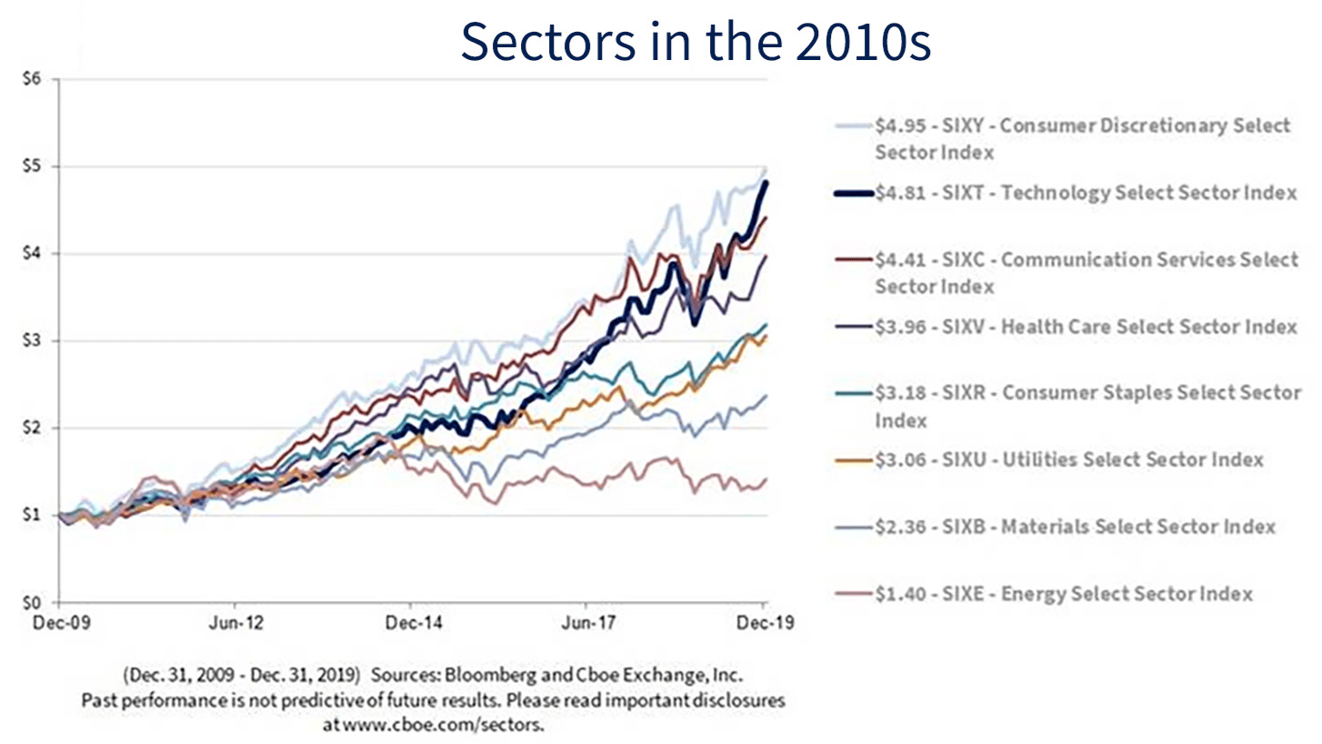 Defining the Decade Ten Years of Growth