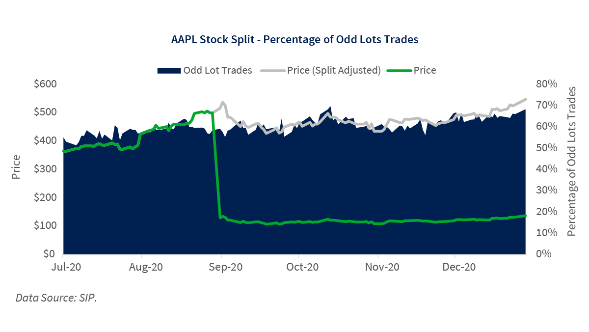 Stock Splits Lead to Split Results in Trading