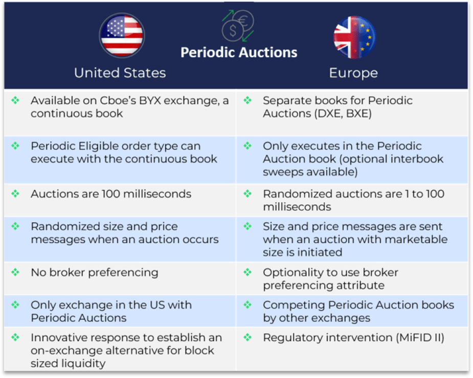 How Periodic Auctions Enhance Trading in Europe and the U.S.