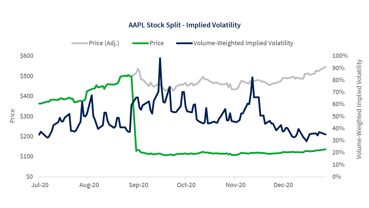 Stock Splits Lead to Split Results in Trading