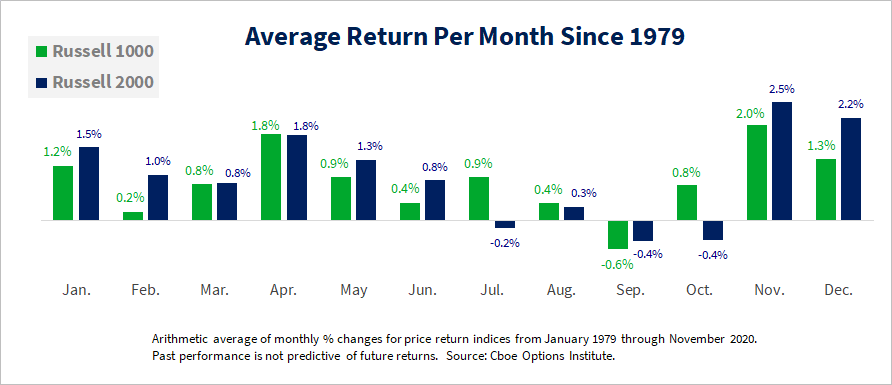 Russell 2000 List In Excel 2023 The Trends Behind The Russell 2000 Index's Record Monthly Gain